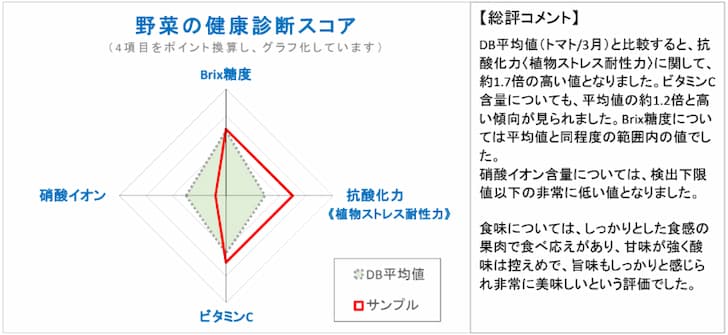 喜界島トマト栄養価